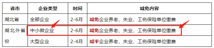 免征湖北境內(nèi)小規(guī)模納稅人增值稅3個(gè)月，其他地區(qū)降至1%